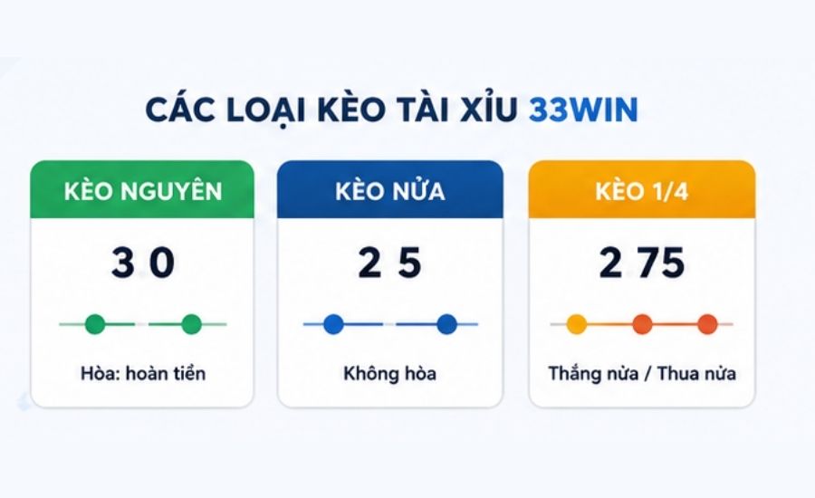 Các Loại Kèo Tài Xỉu 33Win Phổ Biến